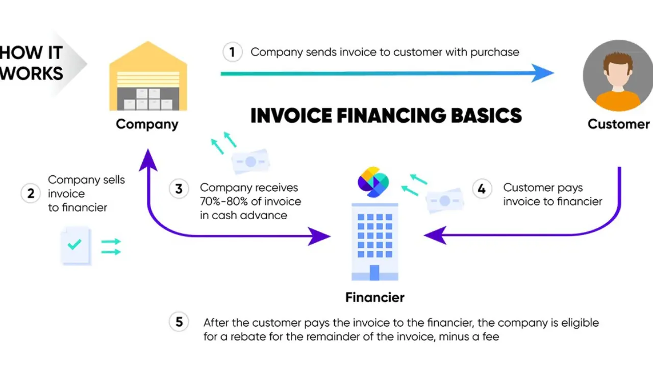 How Does Invoice Financing Work